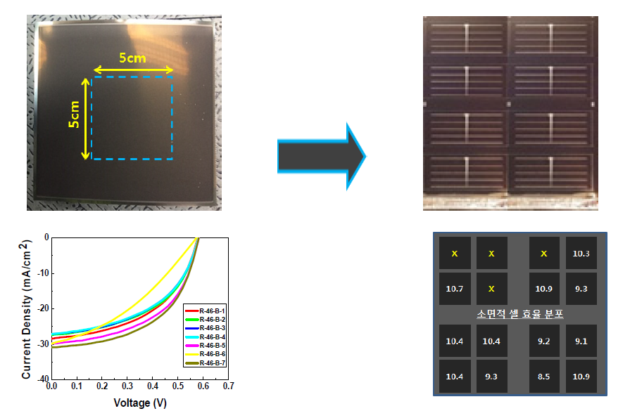 R2R Evaporation System으로 제조한 소면적 태양전지 및 그의 효율 분포