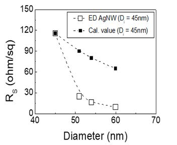 은 나노선 직경 증가에 따른 전기도금 은 나노선 투명전극의 면저항 감소