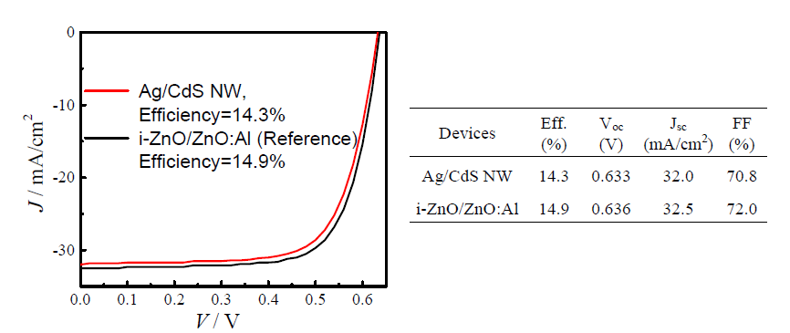 i-ZnO/ZnO:Al 투명전극을 가지는 CIGS소자와 은나노선 투명전극을 가지는 CIGS 태양전지 특성
