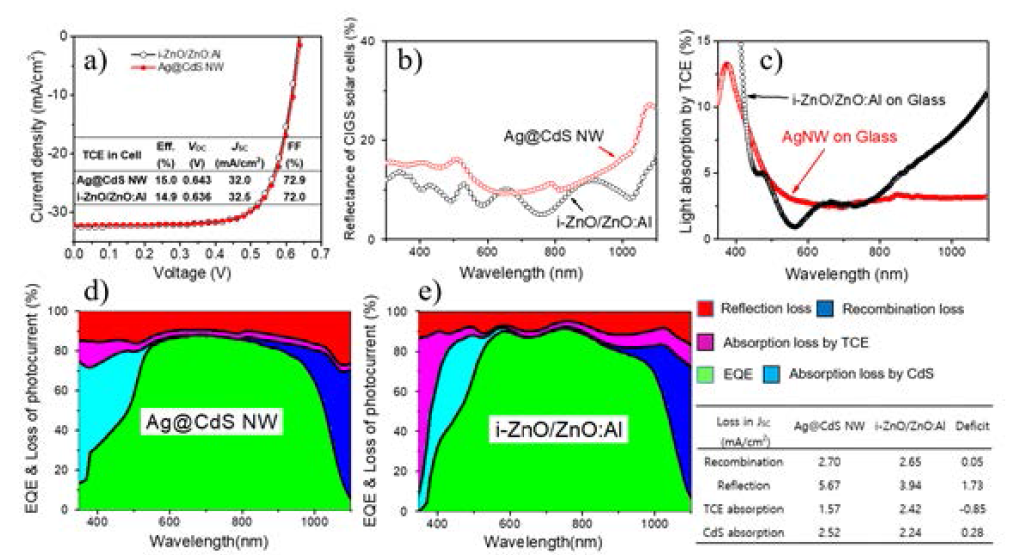 AZO 및 은 나노선의 투명전극을 가지는 CIGS 태양전지 성능분석 (a) J-V 곡선, (b) CIGS 태양전지의 빛의 반사도, (c) AZO 및 은 나노선의 투명전극의 빛의 흡수도, (d) AZO 투명전극을 가지는 CIGS 태양전지의 외부양자효율 및 광전류 손실 분석, (e) 은 나노선의 투명전극을 가지는 CIGS 태양전지의 외부양자효율 및 광전류 손실 분석
