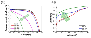 PID 테스트를 24시간동안 진행한 결과 (가) light IV 곡선 (나) dark IV 곡선