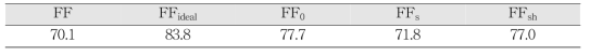 직병렬 저항 및 ideality factor 영향 반영한 FF(％)