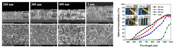 CIGS 박막의 두께에 따른 광흡수층 미세구조 SEM 이미지와 태양전지 투과도 변화