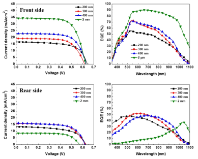 CIGS 박막의 두께에 따른 투광형 CIGS 태양전지 전후면 발전 성능변화