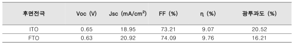 후면 투명 전극으로 ITO와 FTO를 사용한 투광형 CIGS 태양전지의 성능
