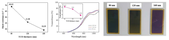 전면 투명전극 두께 변화에 따른 투명전극의 면저항과 투광형 CIGS 태양전지의 광투과도 및 사진