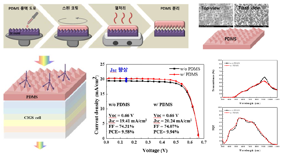 PDMS 제조 방법 및 PDMS 적용 투광형 CIGS 태양전지의 성능