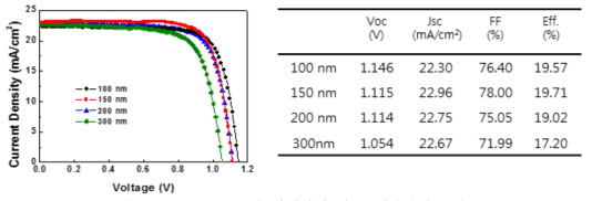 mTiO2 두께 최적화에 따른 태양전지 효율