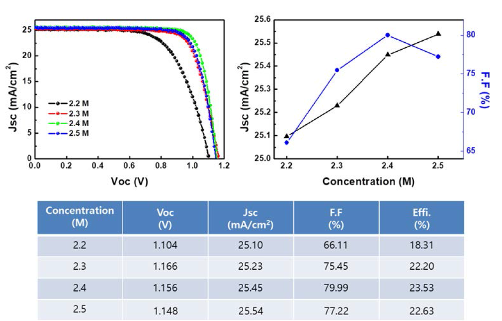 페로브스카이트 전구체 농도에 따른 태양전지 효율