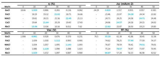 다양한 양이온 염화물 첨가제에 따른 태양전지 효율