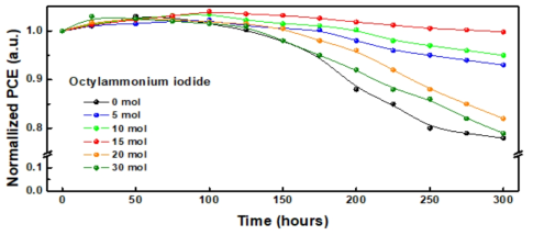 Octylammonium iodie 농도에 따른 안정성
