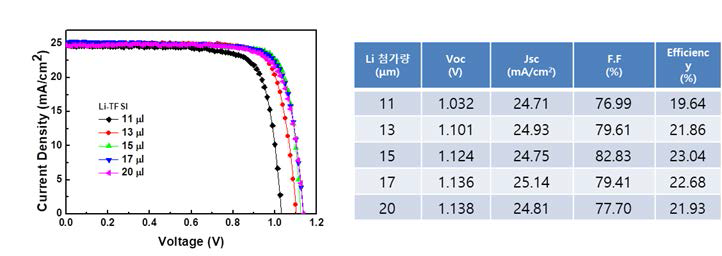 Li-TFSI첨가량에 따른 태양전지 효율