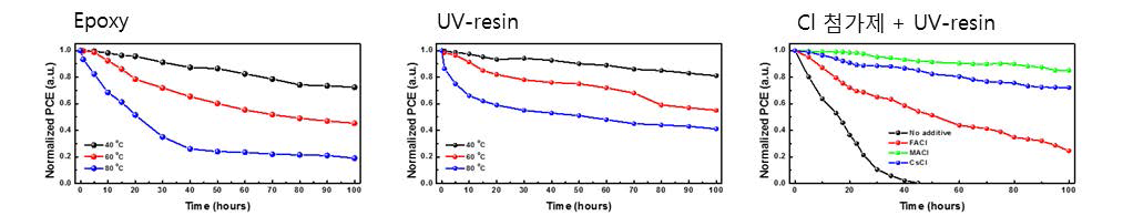 Epoxy, UV-resin, Cl첨가제와 UV-resin 동시 적용 시 장기 안정성