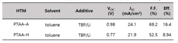 PTAA-A 및 PTAA-H 소재의 효율 측정