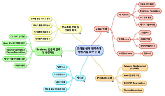 코어쉘 형태 전극촉매 기술 확보 전략