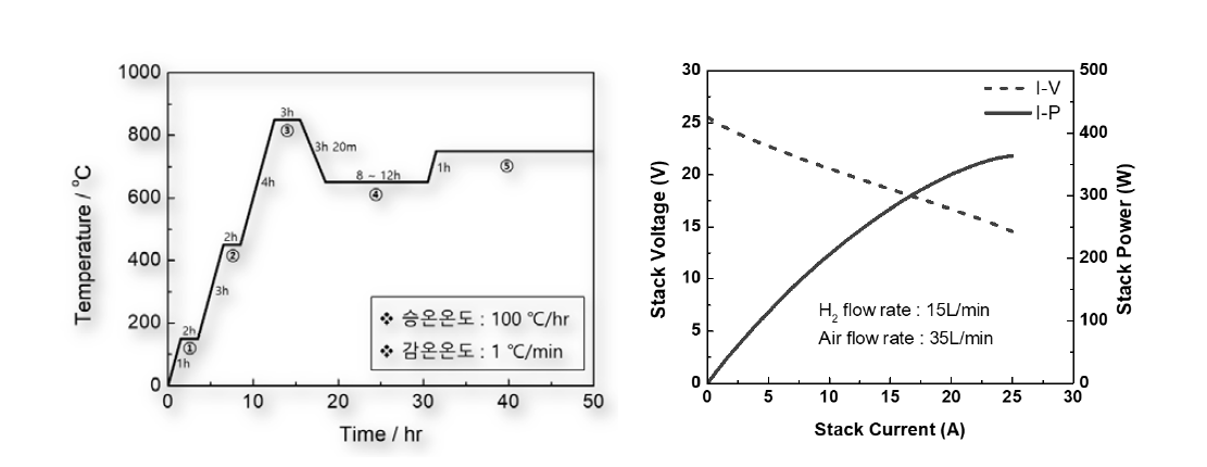 300 W급 SOFC 스택 실험 온도 프로파일 및 I-V 성능 곡선