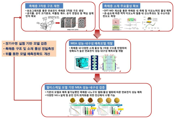 개발 추진전략