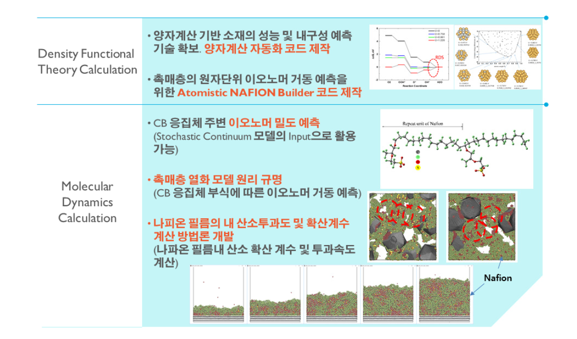 DFT-MD 기반 촉매층 소재물성 예측 연구개발 개략도