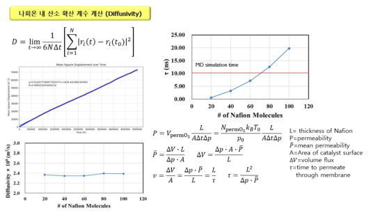 나피온 이오노머 박막 필름 산소투과도 및 확산계수 계산 방법론