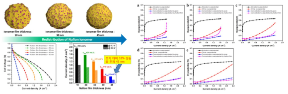 이오노머 필름 두께 편차에 따른 연료전지 성능 편차 예측