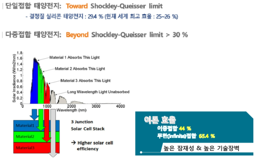 단일접합 태양전지의 한계 및 다중접합 태양전지 개념도
