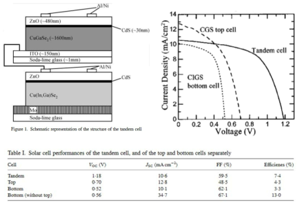기계적 스택 구조의 CGS/CIGS 탠덤 태양전지 (PIP 2003, 11, 243)