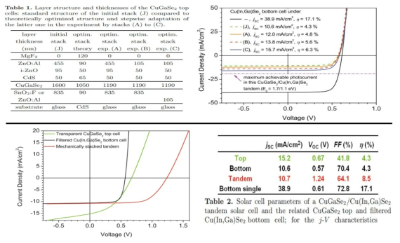효율 8.5%의 CGS/CIGS 탠덤 태양전지 (EPJ PV, 2010, 1, 10601)