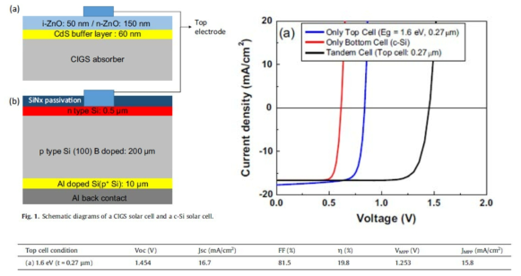 2단자형 모노리틱 CIGS/SI 태양전지 이론 연구 (Kim et al., Sol. Energy. 2017)