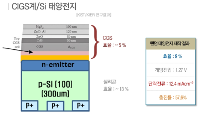 2단자형 모놀리틱 CIGS/Si 태양전지 국내 연구 결과 (KIST/KIER 공동 연구)