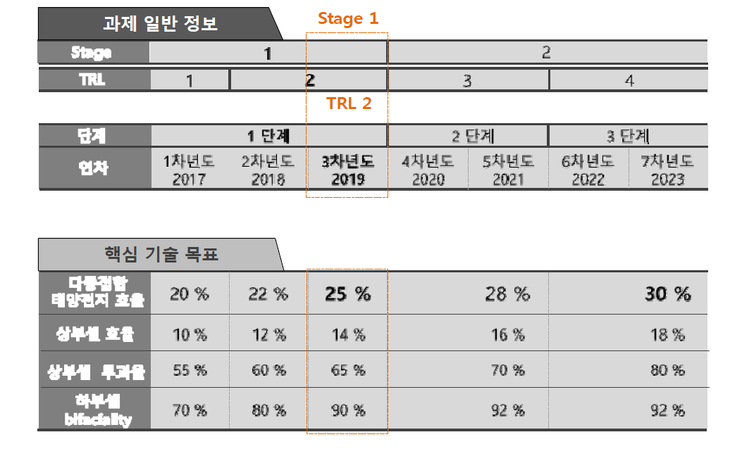 연차별 핵심 기술 목표