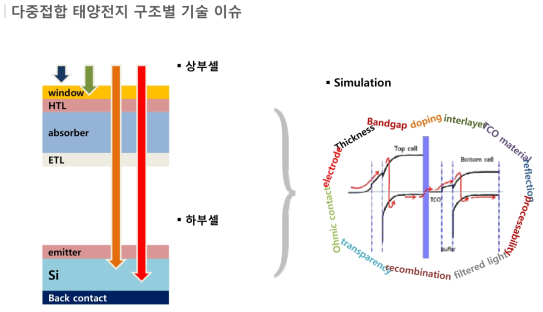 다중접합 태양전지 구조별 기술 이슈: 상부셀, 하부셀 및 소자 시뮬레이션