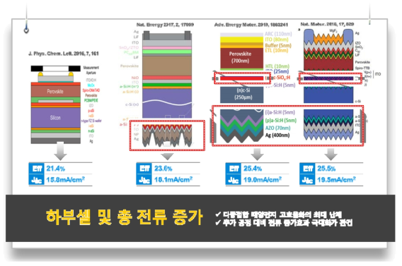 하부셀 전류 향상과 관련된 선진기관들의 연구 결과