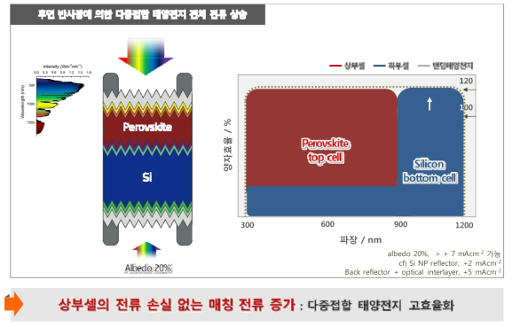 하부셀 관련 연구 방향