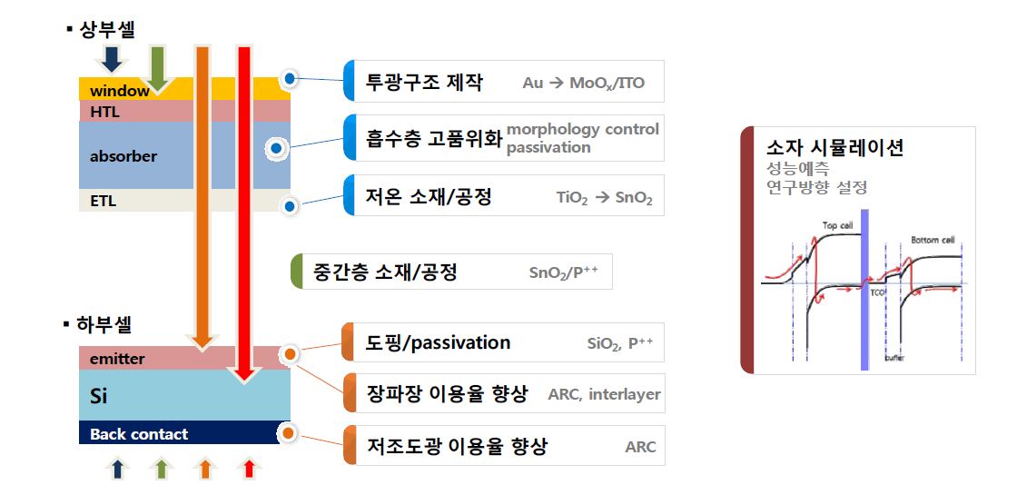 본 연구의 개발 이슈 정리