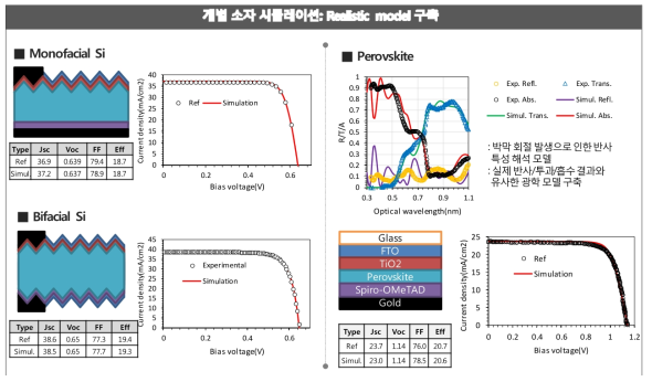 개별 단일 접합 태양전지 시뮬레이션 결과