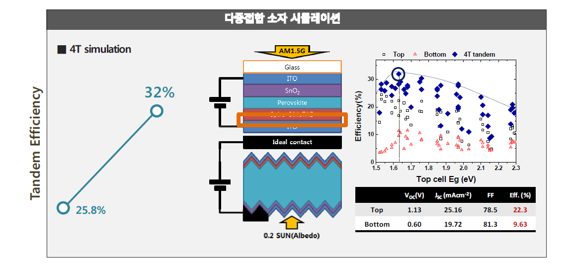 4단자형 시뮬레이션 모델 및 상부셀 밴드갭에 따른 탠덤 태양전지 효율 변화