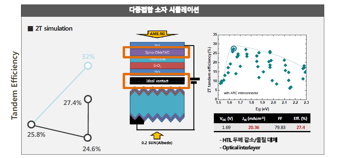 2단자형 시뮬레이션 모델 및 광학 특성 개선에 의한 효율 상승 시나리오