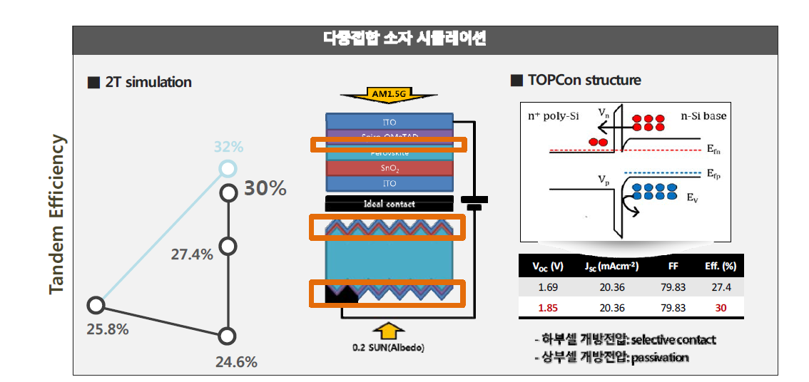 2단자형 시뮬레이션 모델 및 전압 상승에 의한 30% 효율 달성 시나리오