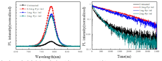 피라진 농도에 따른 (좌) steady-state (우) time-resolved photoluminescence 그래프