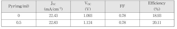 피라진 처리에 따른 최고 효율 태양전지의 특성