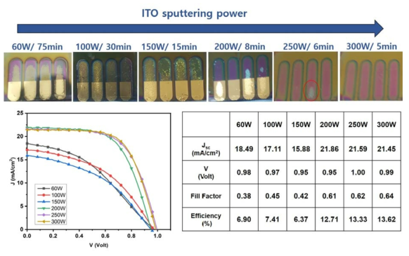 스퍼터 파워 조건에 따른 ITO 박막 모습과 페로브스카이트 태양전지의 J-V 그래프 및 성능지표
