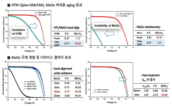 정공수송층, MoOx 버퍼층 aging 효과 및 MoOx 두께와 소자 열처리에 따른 셀 효율 변화