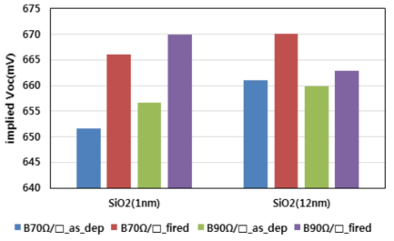 B도핑된 에미터에 SiO2를 패시베이션층으로 적용했을 때의 implied Voc