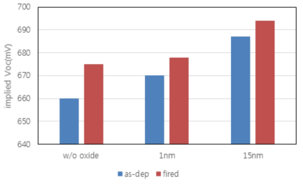 P도핑된 후면전계에 SiO2를 패시베이션층으로 적용했을 때 implied Voc