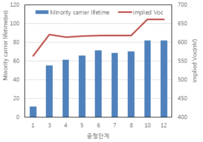 하부 태양전지의 공정에 따른 minority carrier lifetime 과 implied Voc