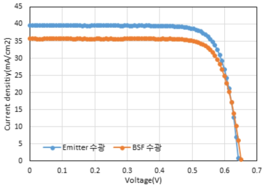 1Sun 상태에서 실리콘 태양전지의 emitter 쪽과 BSF 쪽으로 수광하였을 때 태양전지 광전류-전압 특성