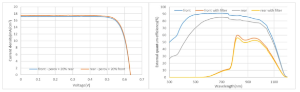 하부 태양전지 전후면의 (좌)광전류-전압 특성 (우)필터 유무에 따른 양자효율 특성