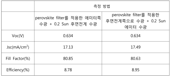 하부 실리콘 태양전지의 수광 방향에 따른 광전류-전압 특성