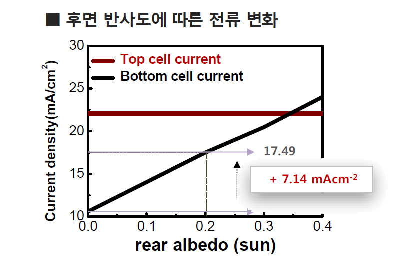 후면 반사광 조건에 따른 상부셀/하부셀 전류밀도 변화