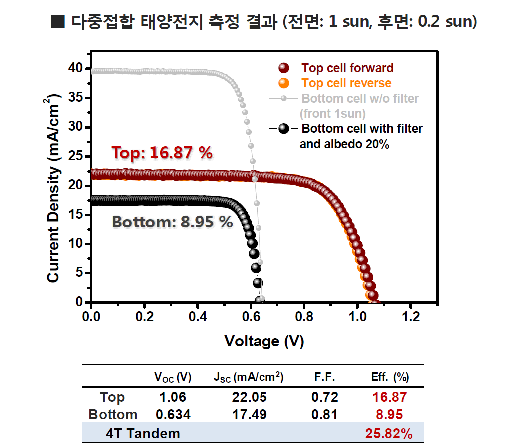 후면 반사광 조건에 따른 상부셀/하부셀/4단자 다중접합 셀 효율 변화